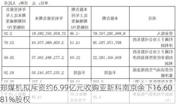 郑煤机拟斥资约6.99亿元收购亚新科南京余下16.6081%股权